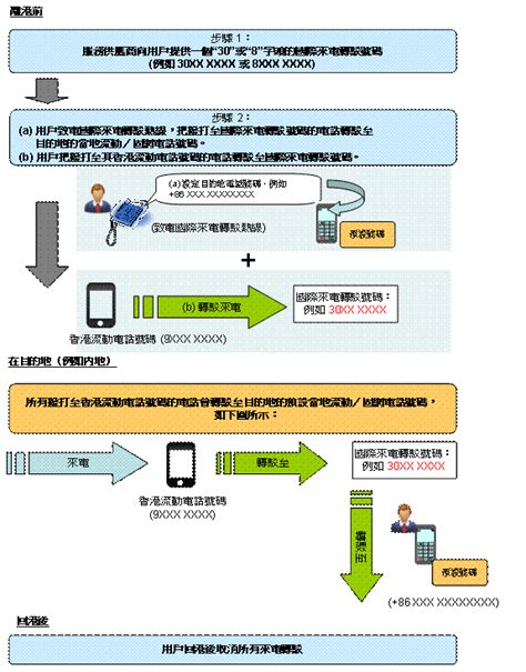 轉電話號碼|移植號碼：在更換服務提供者時保留電話號碼 